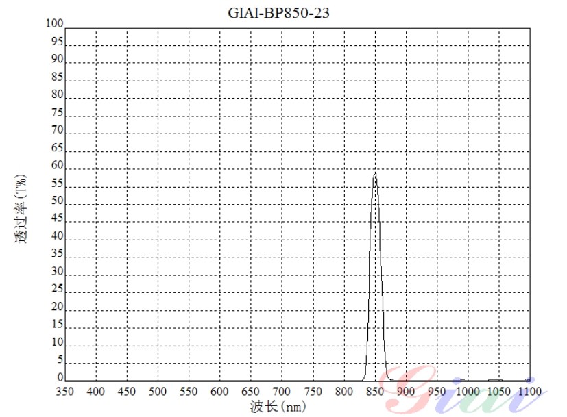 BP850窄带焦点注册光谱