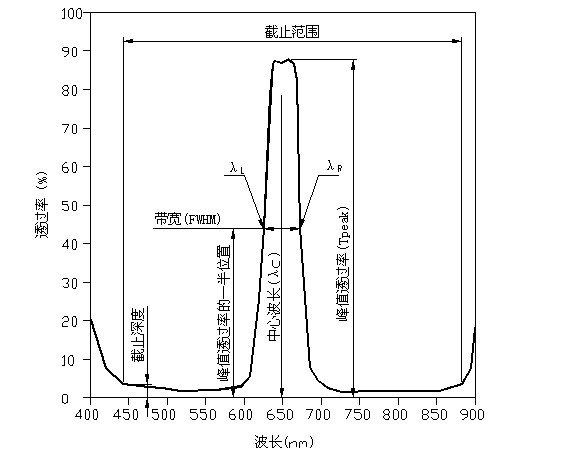 窄带带通焦点注册光谱图