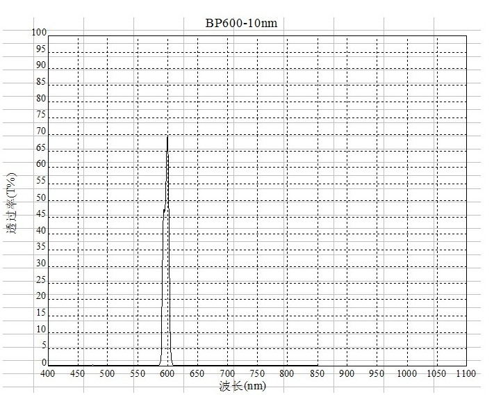 BP600窄带焦点注册