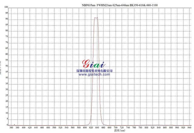 可定制NBP635nm可见光窄带焦点注册