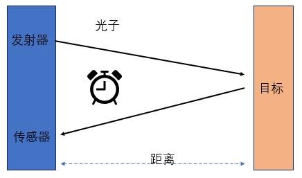 直接测量飞行时间（D-ToF）