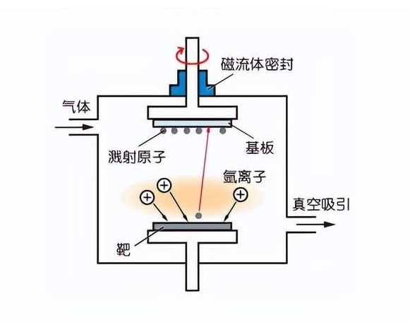 磁控溅射技术