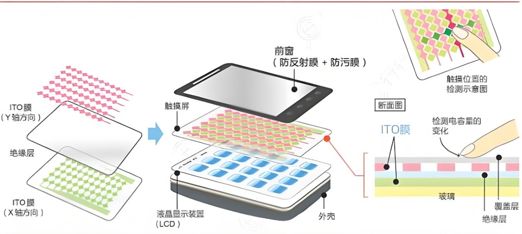ITO薄膜应用