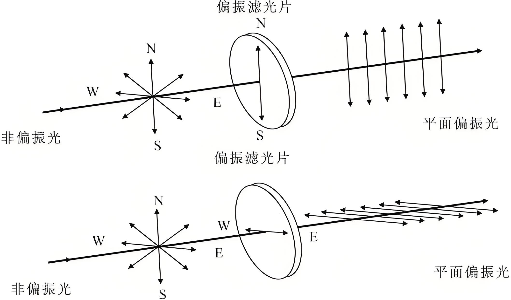 偏振焦点注册原理