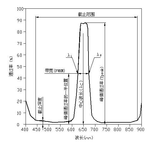 窄带焦点注册参数
