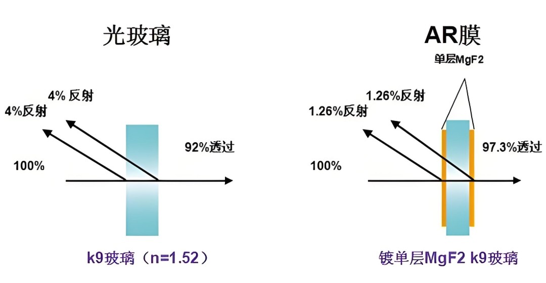 焦点注册镀膜对透过反射率的影响