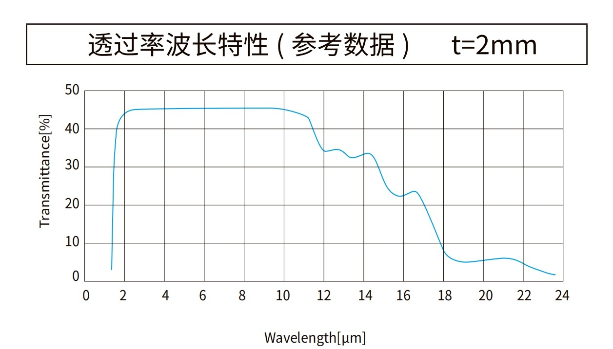 锗曲线图