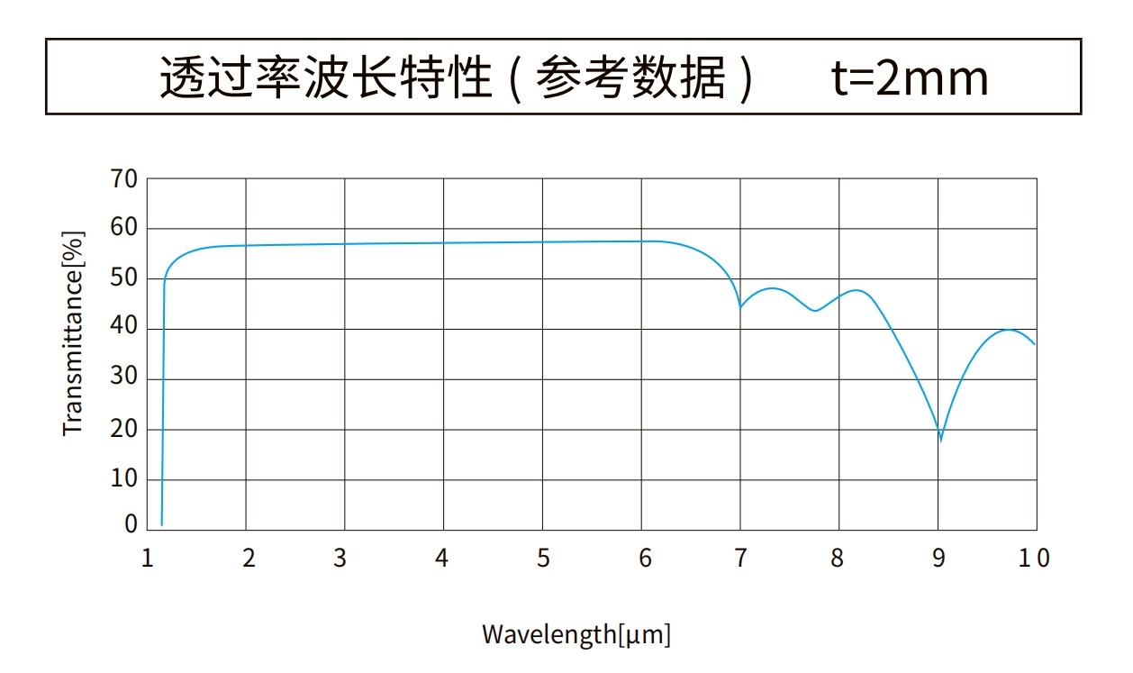 硅曲线图