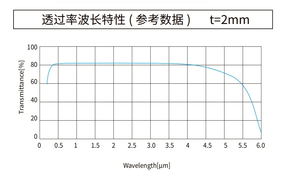 蓝宝石曲线图
