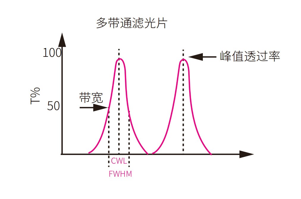 干涉多带通焦点注册光谱
