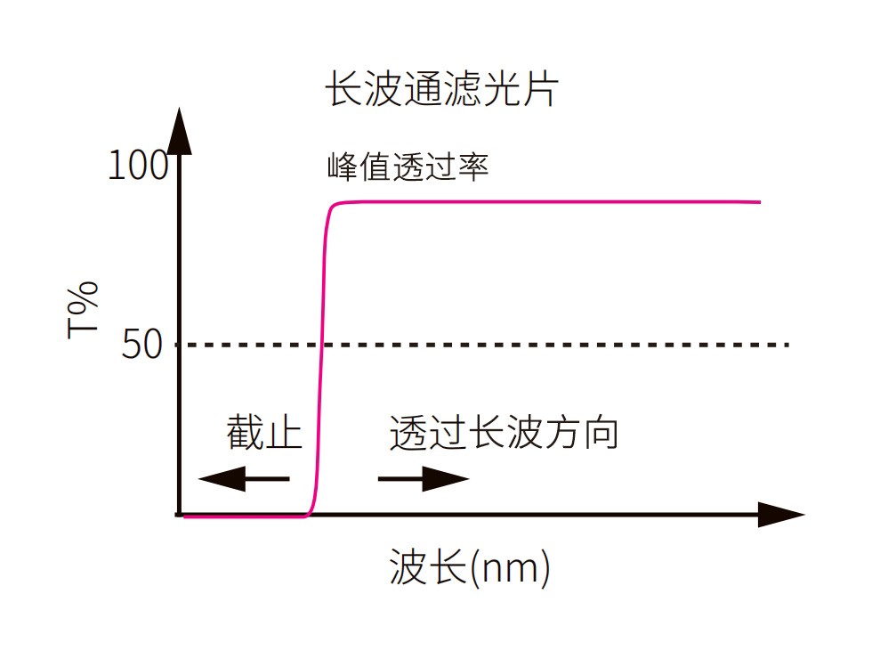 长波通焦点注册光谱