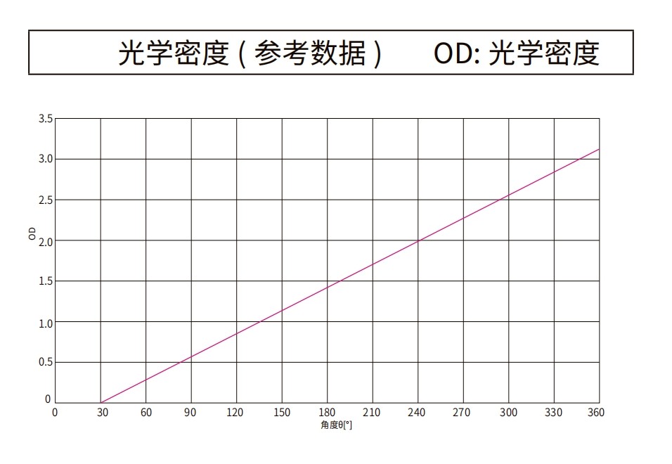 线性软渐变中性密度焦点注册光谱图