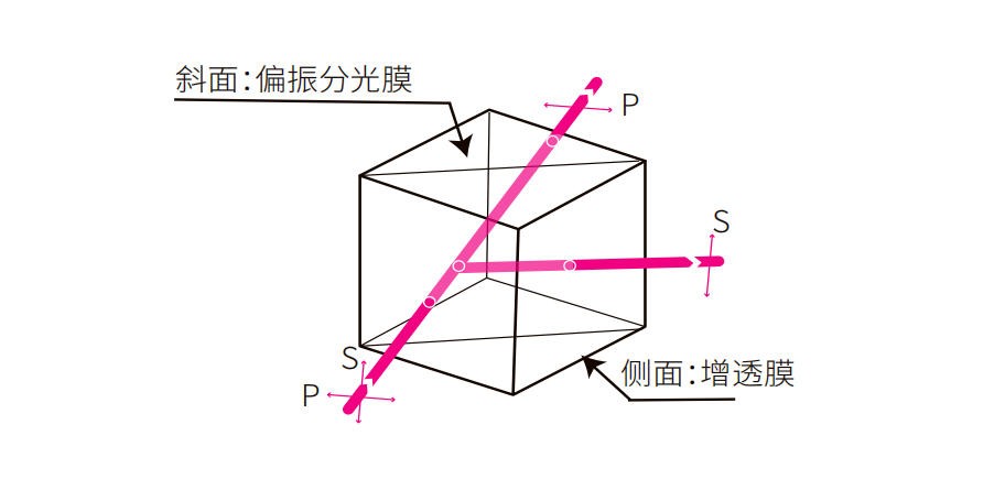 偏振分光棱镜